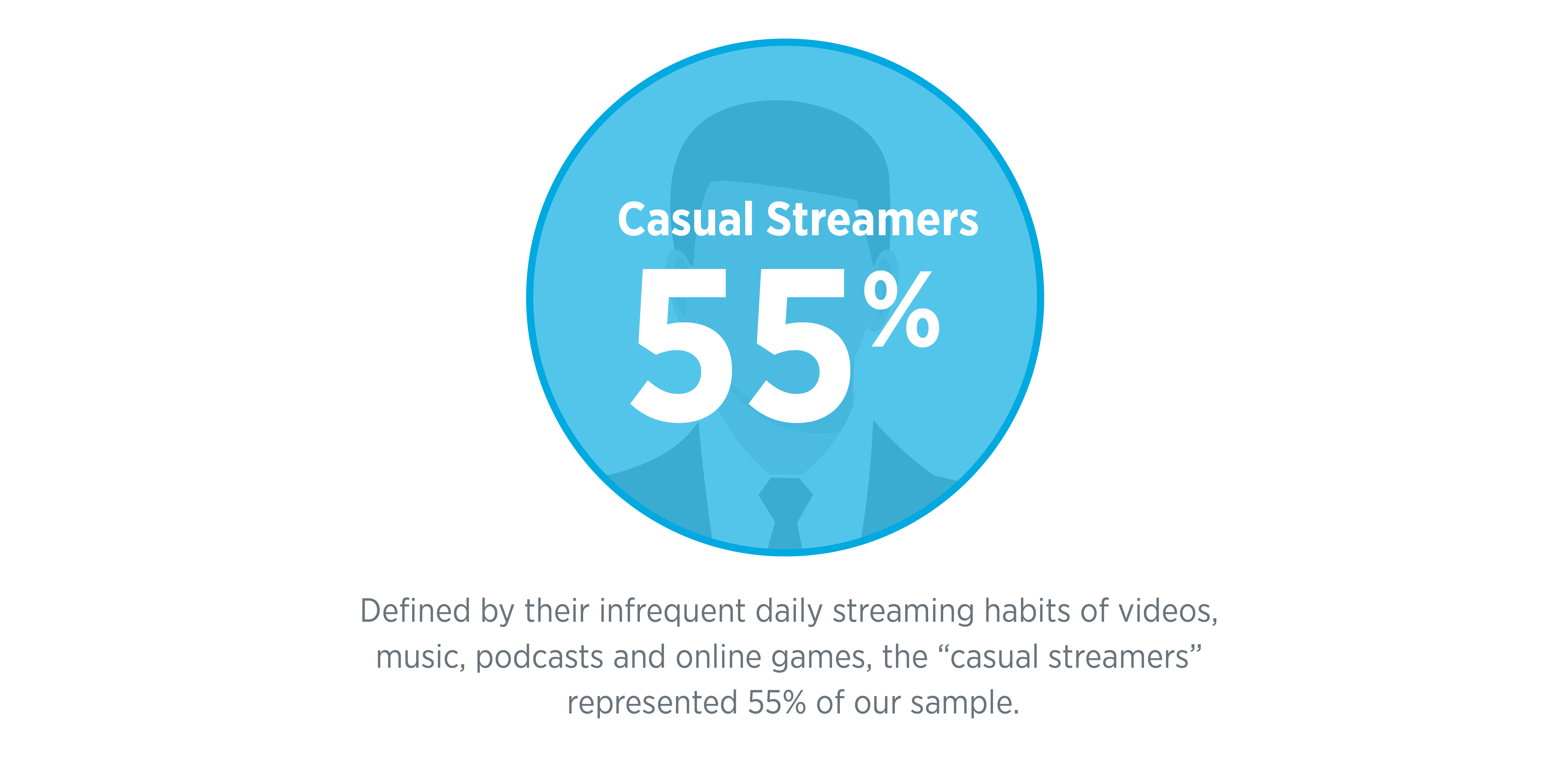 Casual streamers 55%
