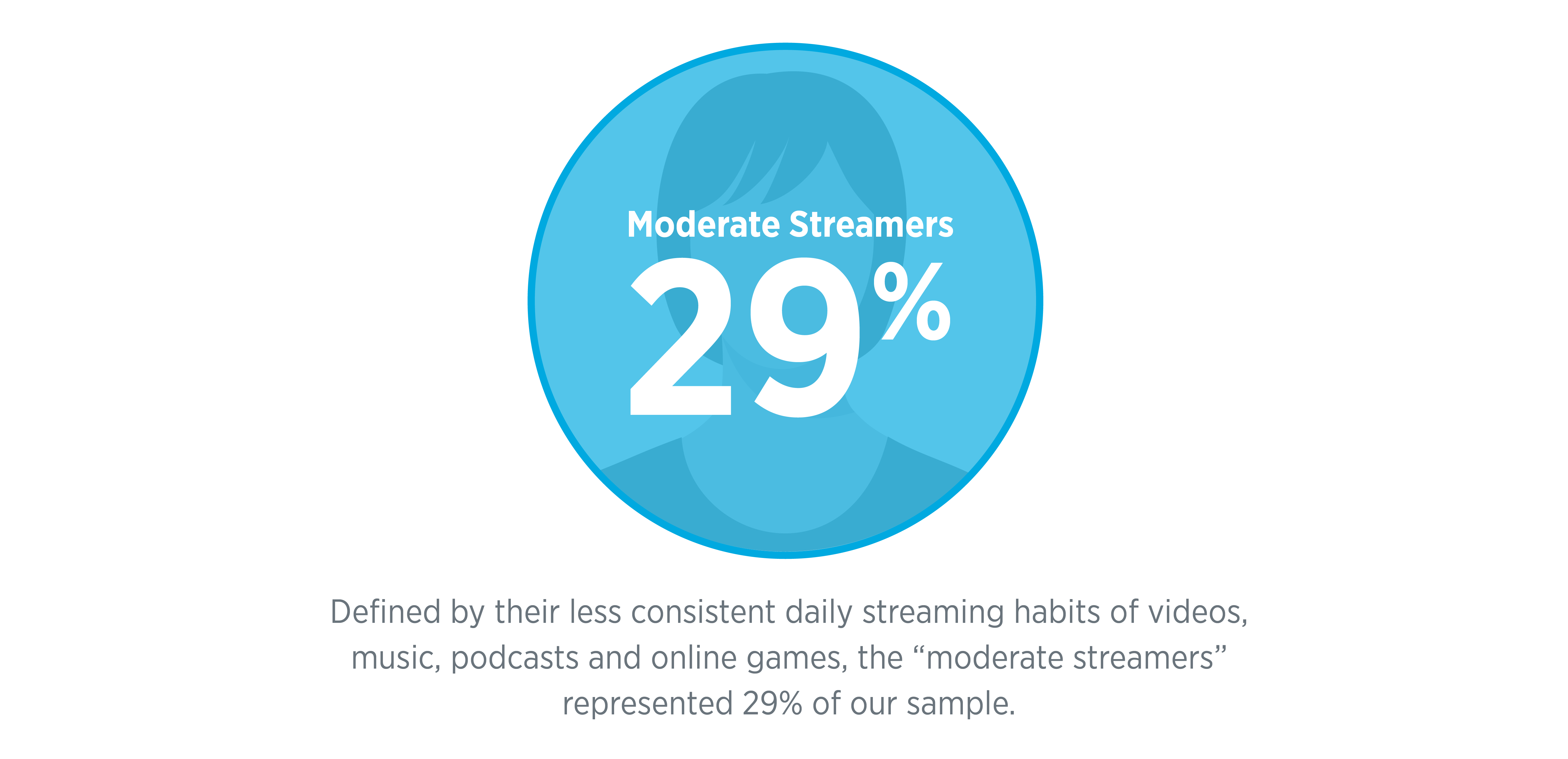 moderate streamers 29%