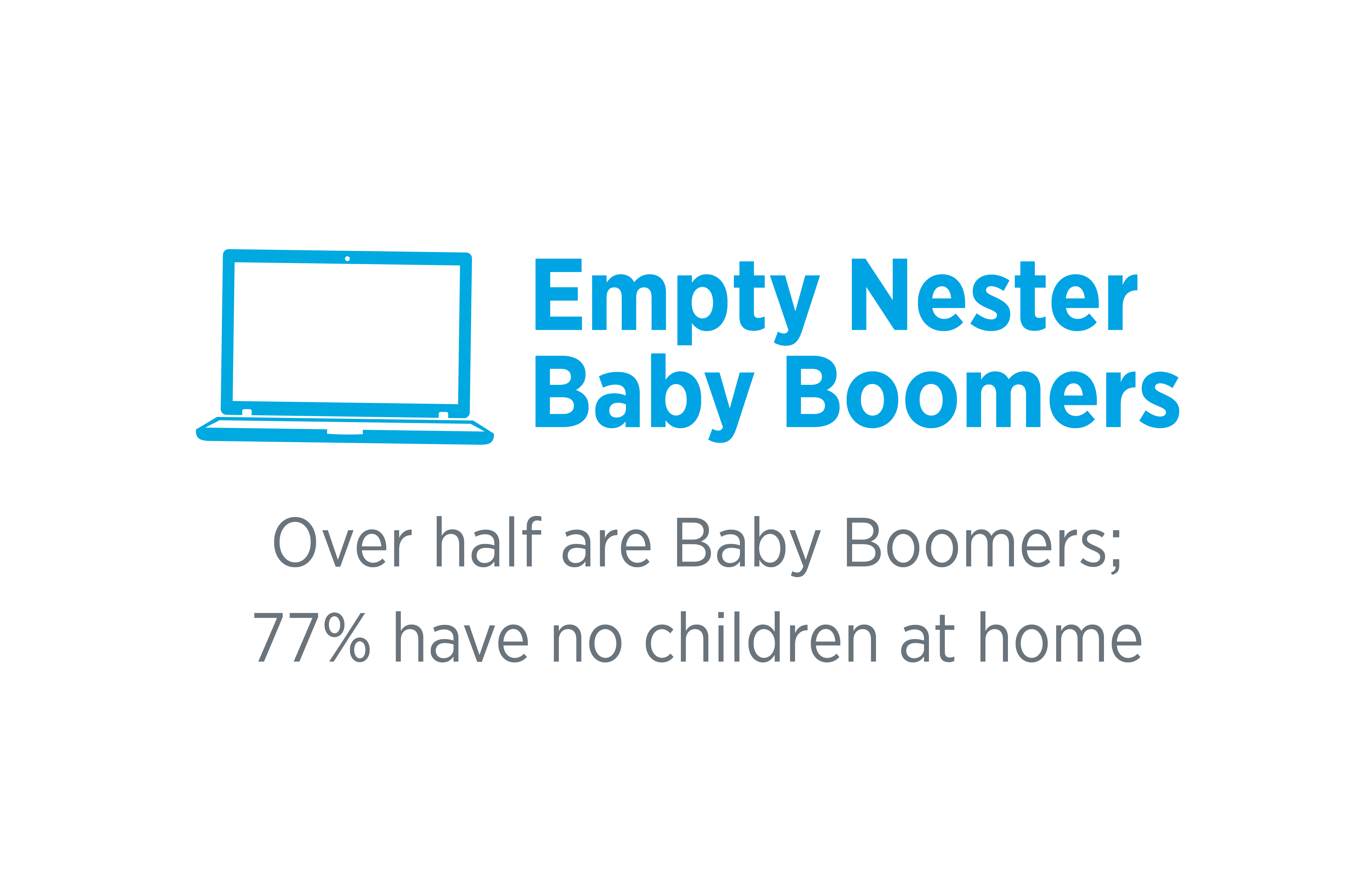 over half are baby boomers: 77% have no children at home.