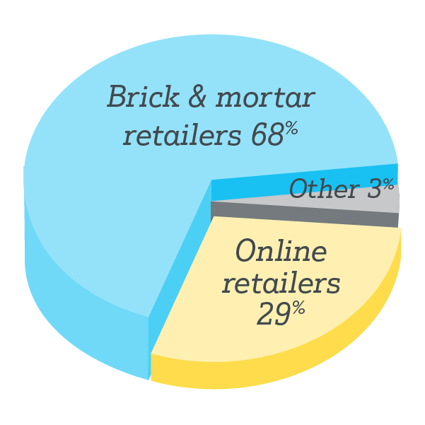 Pie chart: Brick & Mortar retailers at 68%, Online retailers at 29% with 3% other