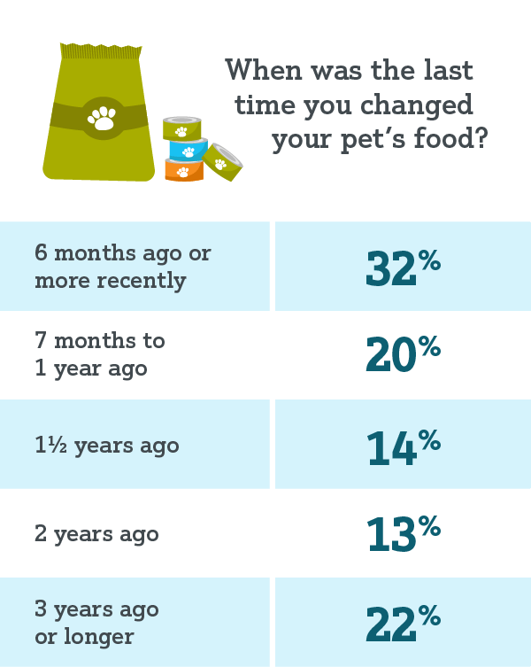 Table: When was the last time you changed your pets food?