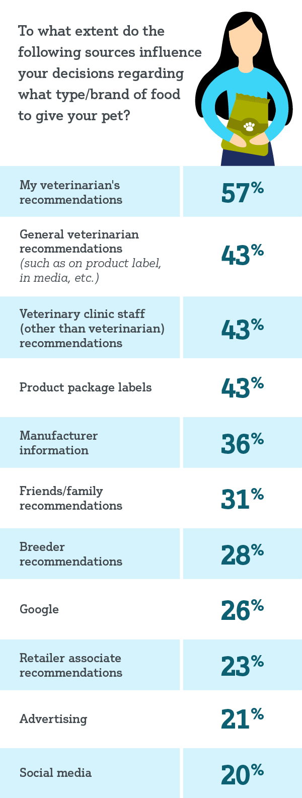 Table: Influences on type/brand of pet food