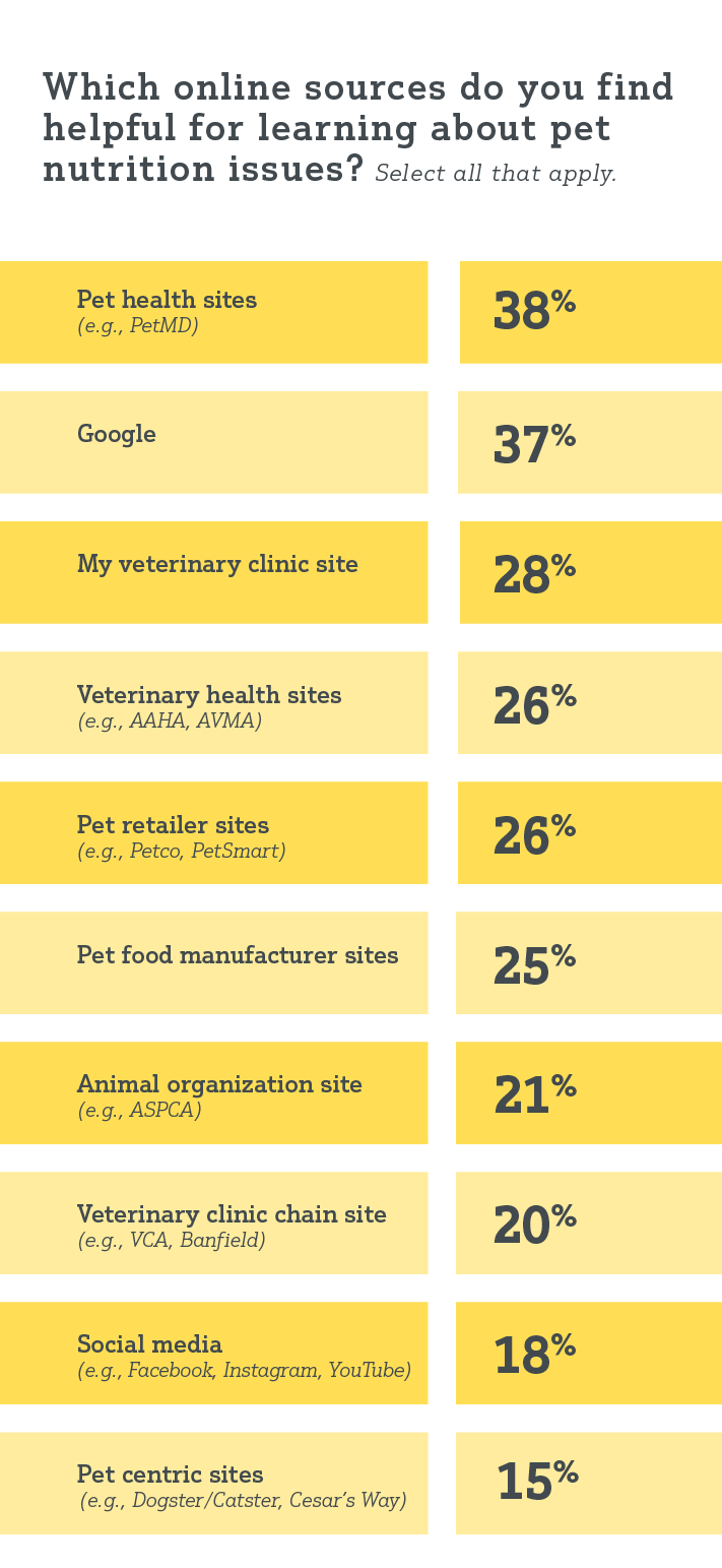 Chart: Which online source do you find helpful for learning about pet nutrition issues.