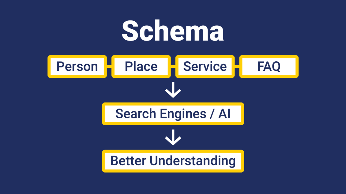 schema markup for ai search to improve google ai overviews