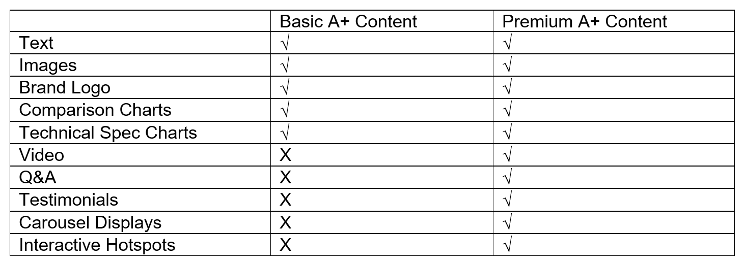 Using A+ Content to Improve Amazon Sales